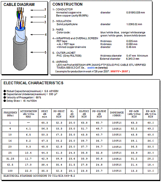 Kabel FTP/SYKFY CAT3 PVC 3PAR / BCU 305m